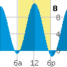 East Boothbay tide chart for Wednesday, October 8, 2025
