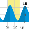 East Boothbay tide chart for Sunday, November 16, 2025