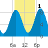 East Boothbay tide chart for Saturday, November 1, 2025