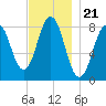 East Boothbay tide chart for Friday, November 21, 2025