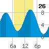 East Boothbay tide chart for Wednesday, November 26, 2025