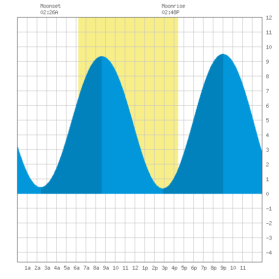 East Boothbay tide chart for Sunday, November 2, 2025