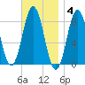 East Boothbay tide chart for Tuesday, November 4, 2025