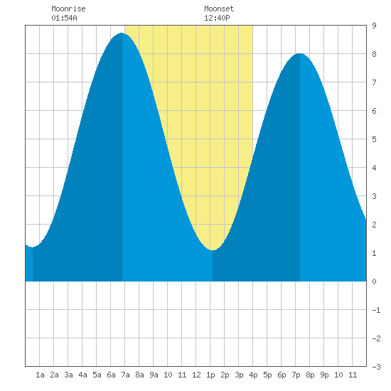 East Boothbay tide chart for Sunday, December 14, 2025