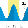 East Boothbay tide chart for Sunday, December 21, 2025