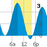 East Boothbay tide chart for Wednesday, December 3, 2025