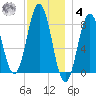 East Boothbay tide chart for Thursday, December 4, 2025
