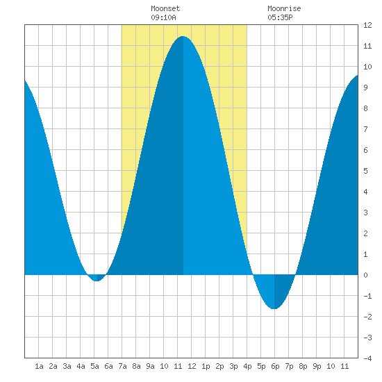 East Boothbay tide chart for Saturday, December 6, 2025