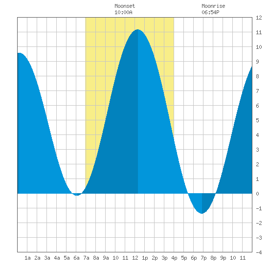 East Boothbay tide chart for Sunday, December 7, 2025