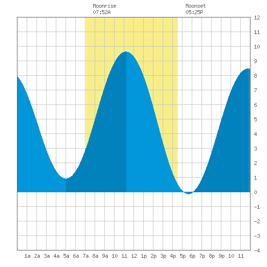 East Boothbay tide chart for Monday, January 19, 2026