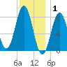 East Boothbay tide chart for Thursday, January 1, 2026