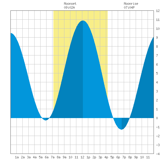 East Boothbay tide chart for Monday, January 5, 2026