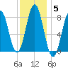 East Boothbay tide chart for Monday, January 5, 2026