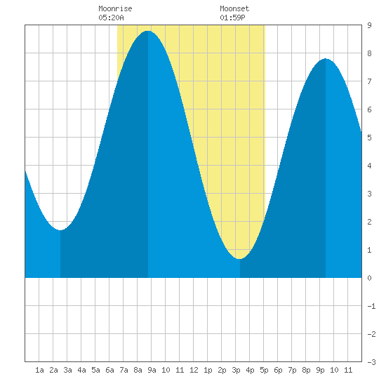 East Boothbay tide chart for Saturday, February 14, 2026