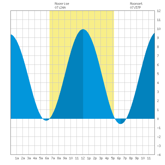 East Boothbay tide chart for Thursday, February 19, 2026