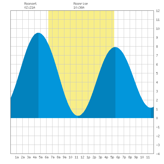 East Boothbay tide chart for Wednesday, February 25, 2026