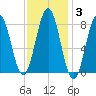 East Boothbay tide chart for Tuesday, February 3, 2026