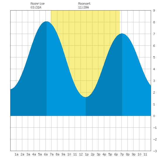 East Boothbay tide chart for Thursday, March 12, 2026