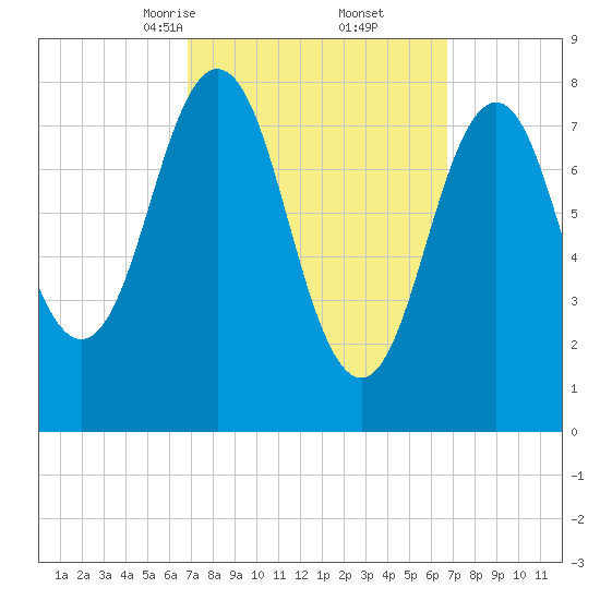 East Boothbay tide chart for Saturday, March 14, 2026