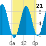 East Boothbay tide chart for Saturday, March 21, 2026