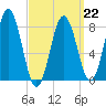 East Boothbay tide chart for Sunday, March 22, 2026