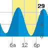 East Boothbay tide chart for Sunday, March 29, 2026