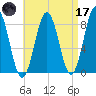 East Boothbay tide chart for Friday, April 17, 2026