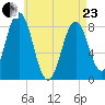 East Boothbay tide chart for Thursday, April 23, 2026