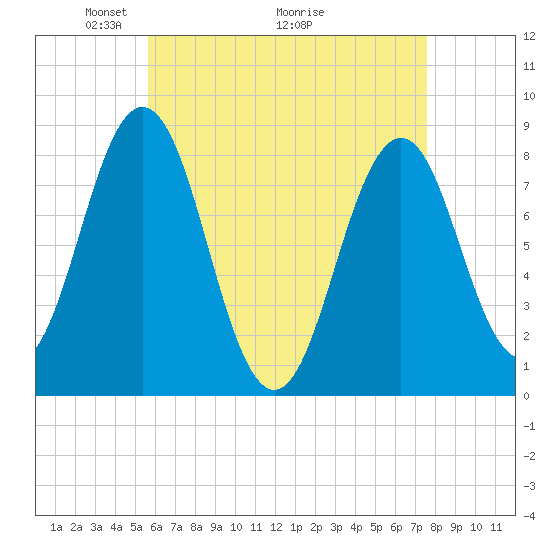 East Boothbay tide chart for Friday, April 24, 2026
