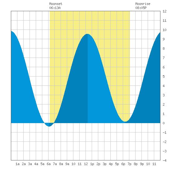East Boothbay tide chart for Thursday, April 2, 2026