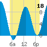 East Boothbay tide chart for Monday, May 18, 2026
