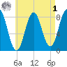 East Boothbay tide chart for Friday, May 1, 2026