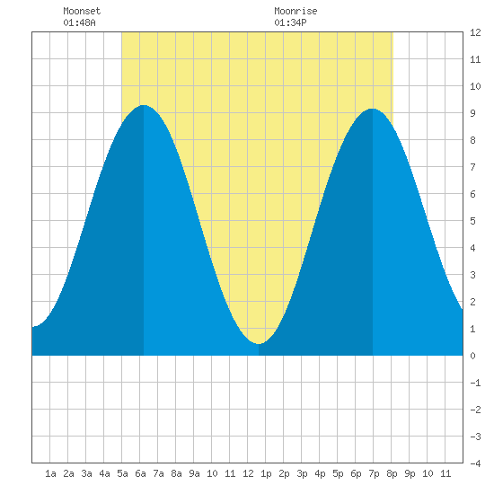East Boothbay tide chart for Sunday, May 24, 2026