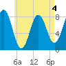 East Boothbay tide chart for Monday, May 4, 2026