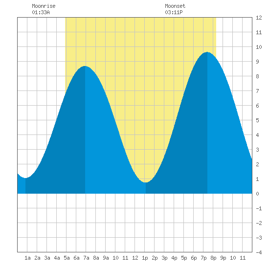 East Boothbay tide chart for Wednesday, June 10, 2026