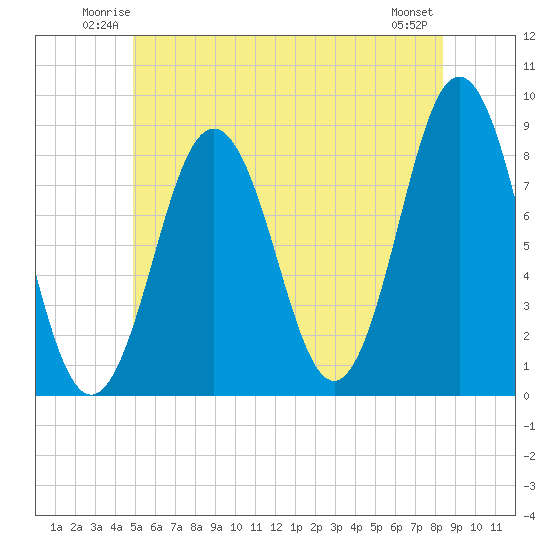 East Boothbay tide chart for Friday, June 12, 2026