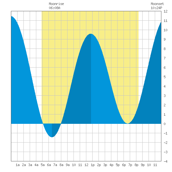 East Boothbay tide chart for Tuesday, June 16, 2026