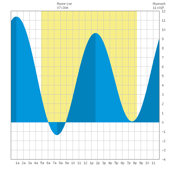 East Boothbay tide chart for Wednesday, June 17, 2026