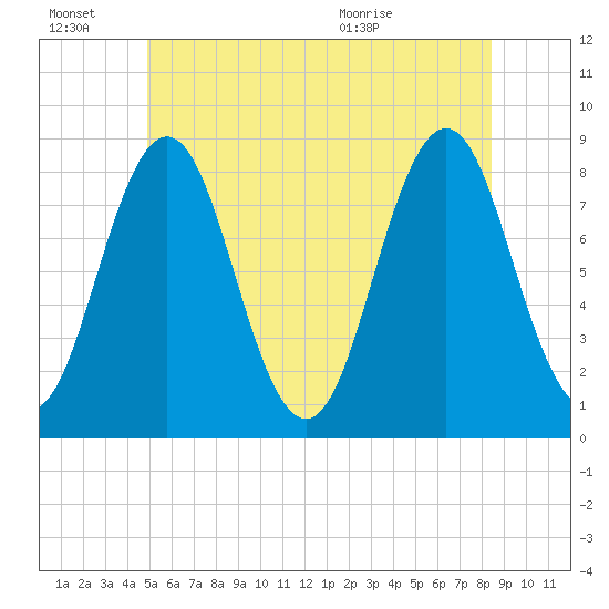 East Boothbay tide chart for Monday, June 22, 2026