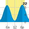 East Boothbay tide chart for Monday, June 22, 2026