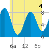East Boothbay tide chart for Thursday, June 4, 2026