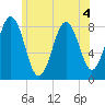 East Boothbay tide chart for Saturday, July 4, 2026