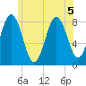 East Boothbay tide chart for Sunday, July 5, 2026