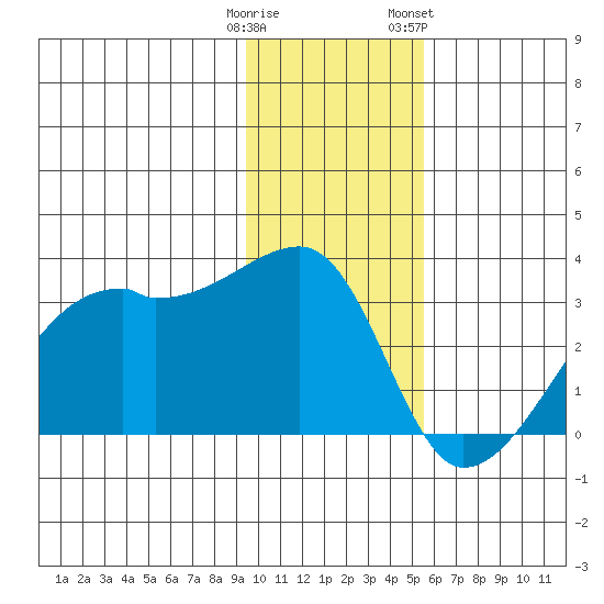 East Cove tide chart for Monday, January 11, 2021