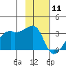 East Cove tide chart for Monday, January 11, 2021