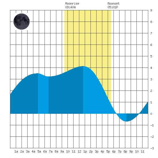 East Cove tide chart for Tuesday, January 12, 2021