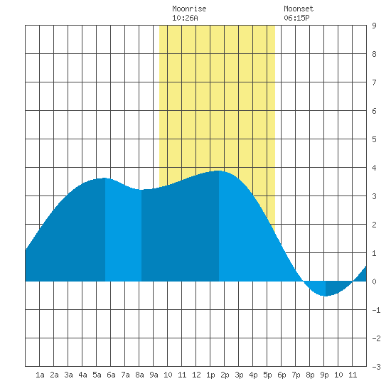 East Cove tide chart for Wednesday, January 13, 2021