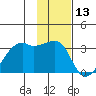 East Cove tide chart for Wednesday, January 13, 2021