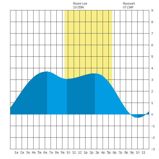 East Cove tide chart for Thursday, January 14, 2021