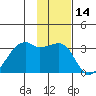 East Cove tide chart for Thursday, January 14, 2021